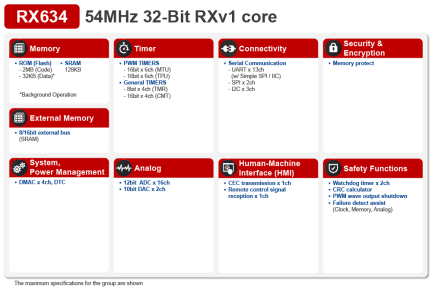 RX634 Block Diagram