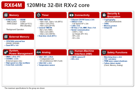 RX64M Block Diagram