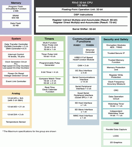 RX651_RX65N Block Diagram