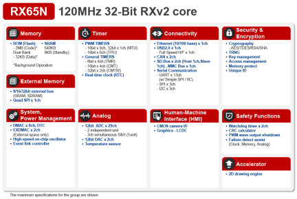 RX65N Block Diagram