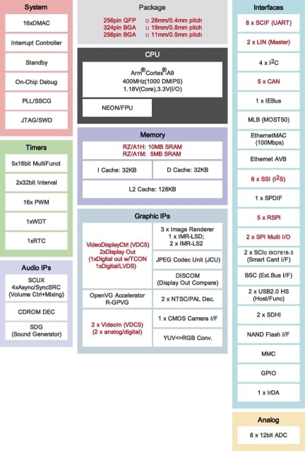 RZ/A1H Block Diagram