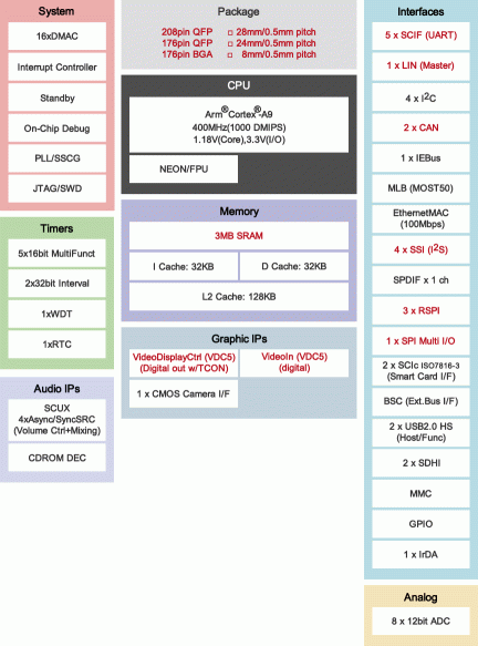 RZ/A1L Block Diagram