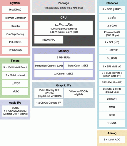 RZ/A1LC Block Diagram