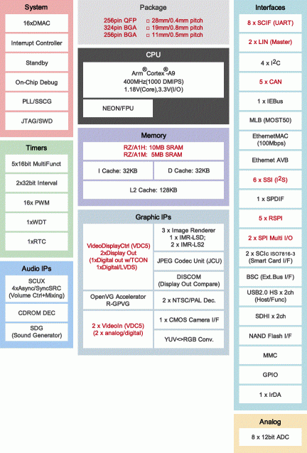 RZ/A1M Block Diagram