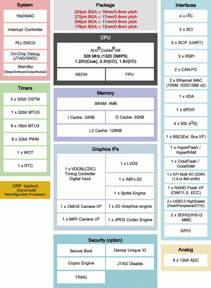 RZ/A2M Block Diagram