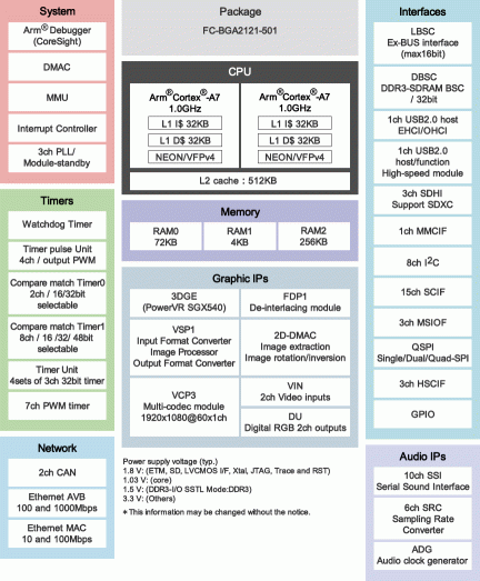 RZ/G1E Block Diagram