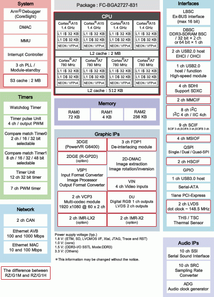 RZ/G1H Block Diagram