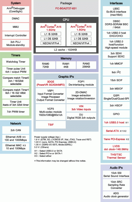 RZ/G1M Block Diagram