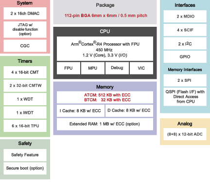 RZ/T1-M Block Diagram