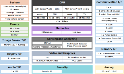 RZ/V2M Block Diagram