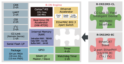 R-IN32M3 Block Diagram