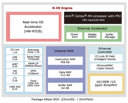 R-IN32M4-CL2 Product Block Diagram