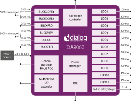 DA9063 Block Diagram