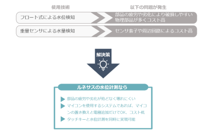  ルネサス静電容量センサ応用リファレンスデザイン 従来技術（フロート式、重量センサ）の問題点を、「ルネサス静電容量センサ応用デモキット」が解決