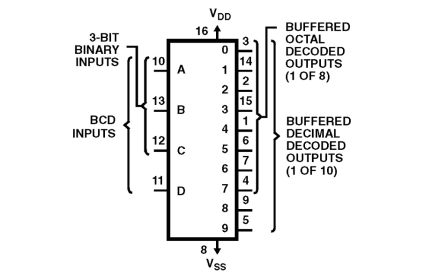 CD4028BMS Functional Diagram