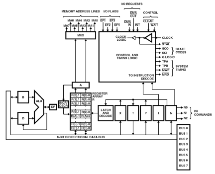 CDP1802A Functional Diagram