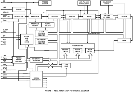 CDP68HC68T1 Functional Diagram
