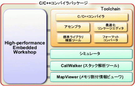 C/C++コンパイラパッケージブロック図