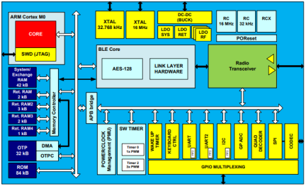 DA14582 Block Diagram