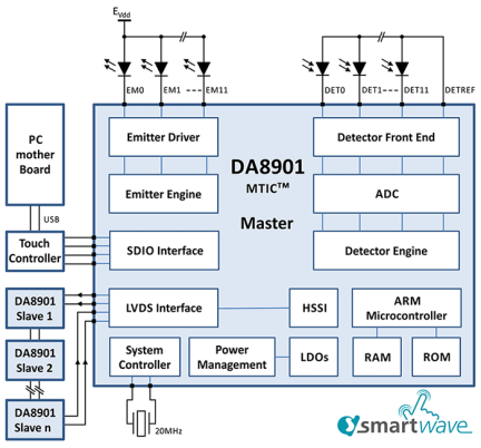 DA8901 Multi-Touch Integrated Circuit Block Diagram