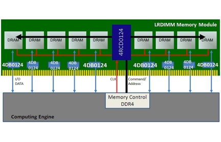 IDT DDR4 Data Buffer 4DB0124 Block Diagram