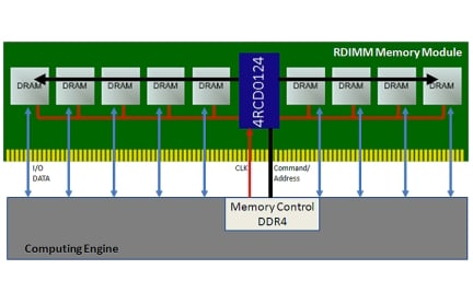 IDT DDR4-RegisterClockDriver-4RCD0124 Block-Diagram