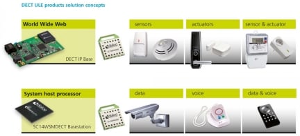 DECT ULE Products Solution Concepts