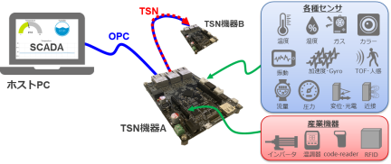 RZ/N1S IoT-Hubデモンストレーションキット システム構成例