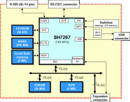SH7267 CPU Board Block Diagram