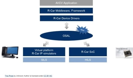 Early Silicon Prototyping (HILS/SILS)