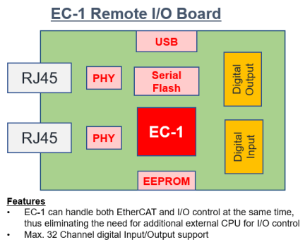 EC-1 Remote IO Device