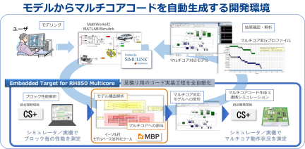 モデルからマルチコアコードを自動生成する開発環境