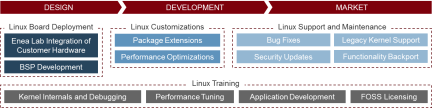 ENEA Linux Services