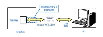 系统配置 - RL78作为目标系统时