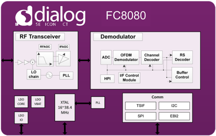 FC8080 Block Diagram