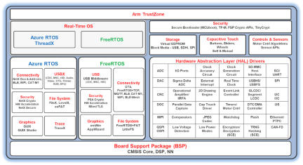 RA Flexible Software Package (FSP)