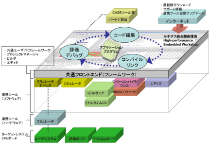 High-performance Embedded Workshopによる統合イメージ