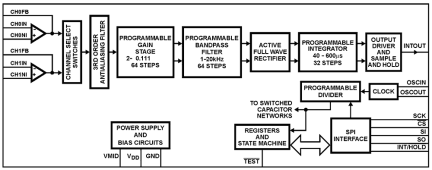 HIP9011 Functional Diagram