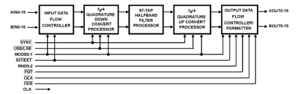 HSP43216 Functional Diagram