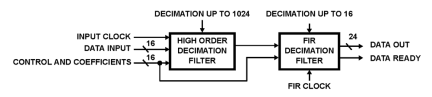 HSP43220 Functional Diagram
