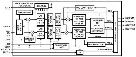 HSP50214B Functional Diagram