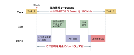 HW-RTOS HW ISR (ハードウェアISR)