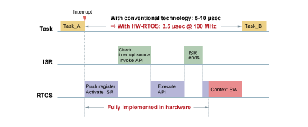 HW-RTOS HW ISR