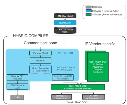 Hybrid Compiler