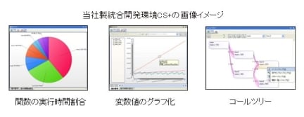 当社製統合開発環境CS+の画像イメージ