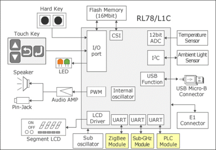 RL78/L1C-Block Diagram
