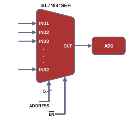ISL71841SEH Functional Diagram