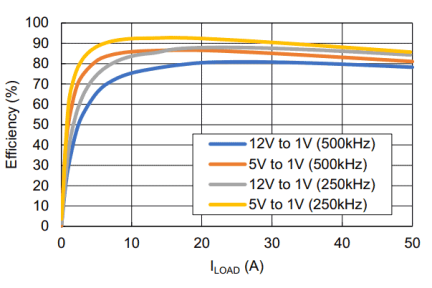 12V to 1V and 5V to 1V Conversion Efficiency