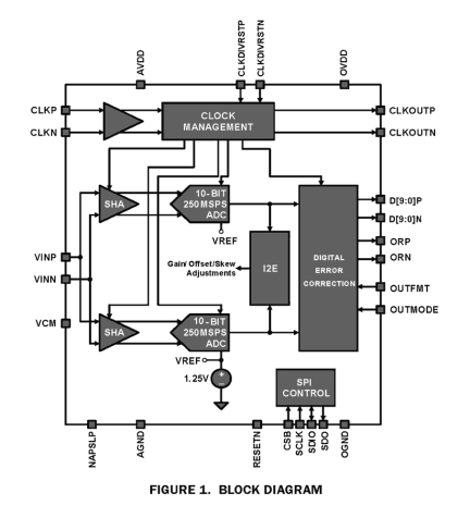 ISLA110P50 Functional Diagram