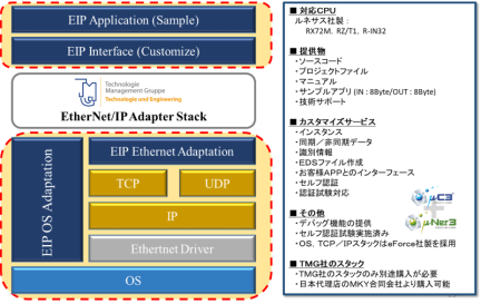 JSLテクノロジー株式会社 EtherNet/IP Adapter SDK